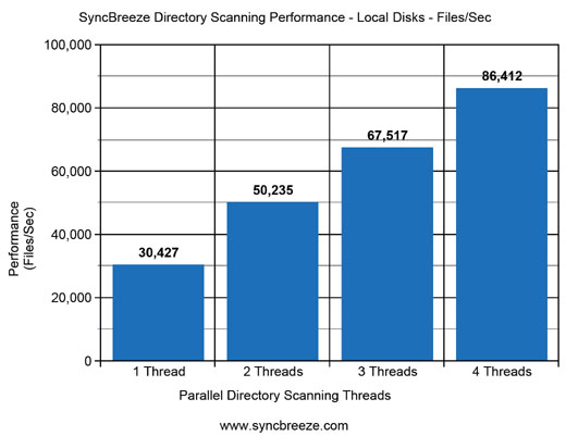 SyncBreeze Directory Scanning Performance Disks